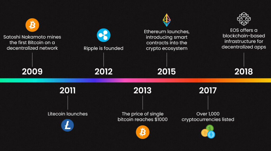 Evolution of Cryptocurrency
